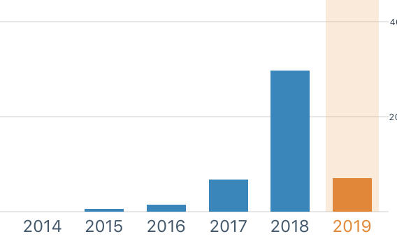 wordpress blogging stats - how to grow your blog page views