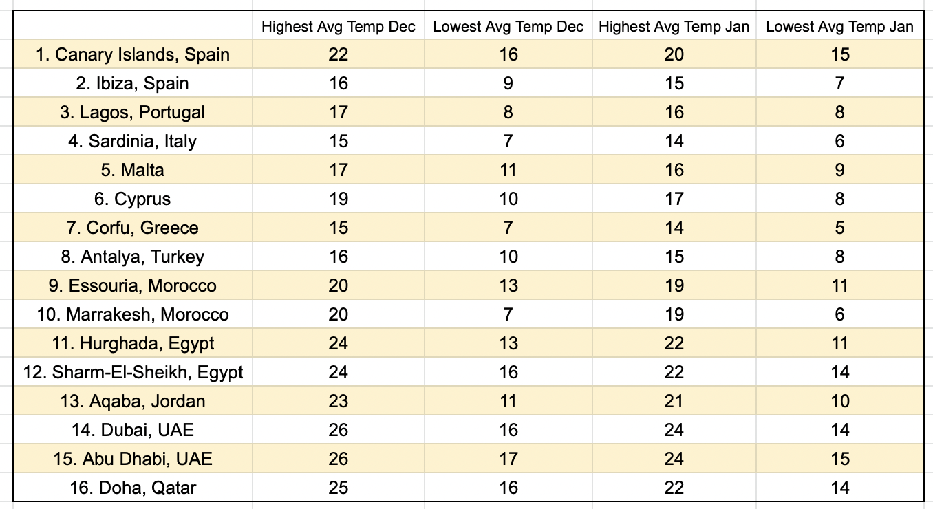 Hottest Places in Europe in Winter - Hottest Places in Europe in Winter
